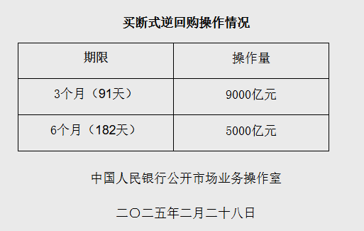 场外配资网站 央行：2月开展了14000亿元买断式逆回购操作